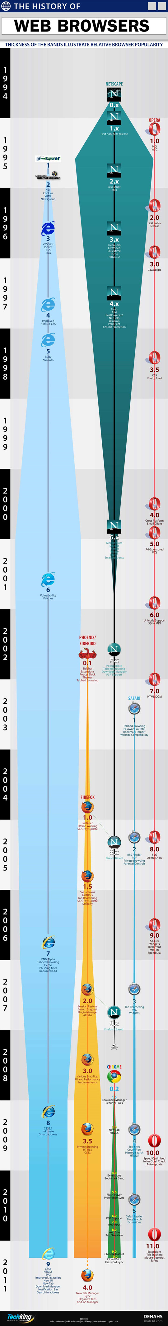 the history of web browsers